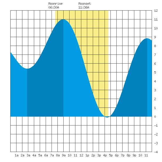 El Capitan Island tide chart for Tuesday, February 6, 2024