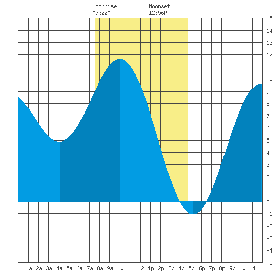 El Capitan Island tide chart for Wednesday, February 7, 2024