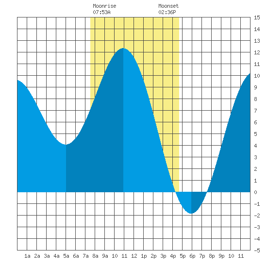 El Capitan Island tide chart for Thursday, February 8, 2024