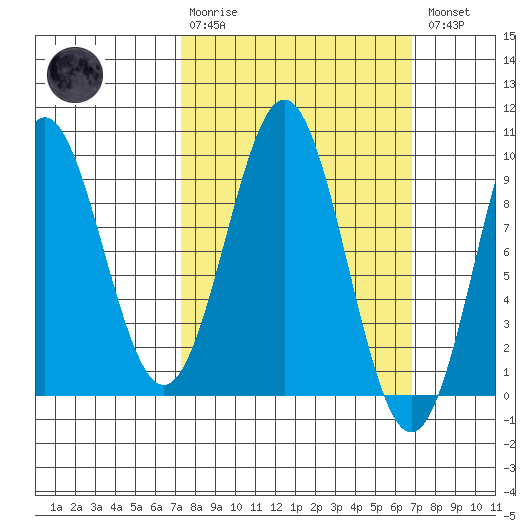 El Capitan Island tide chart for Sunday, March 10, 2024