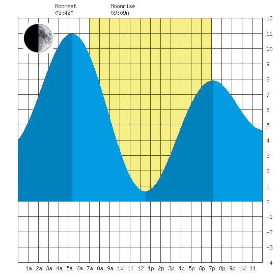El Capitan Island tide chart for Saturday, March 16, 2024