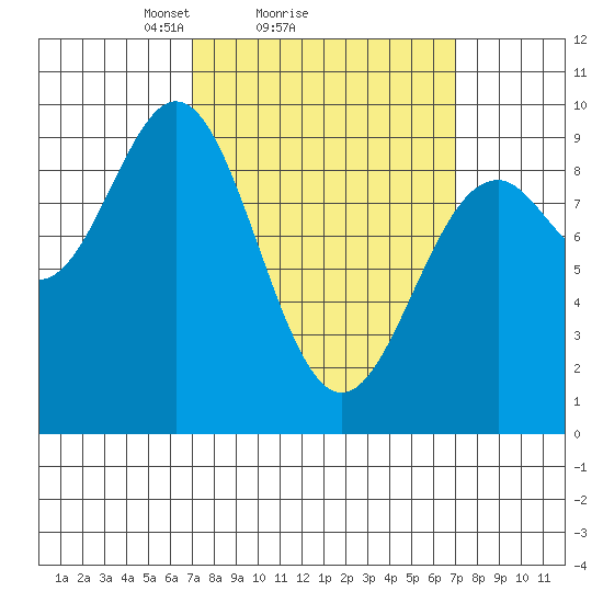 El Capitan Island tide chart for Sunday, March 17, 2024