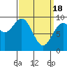 El Capitan Island tide chart for Monday, March 18, 2024