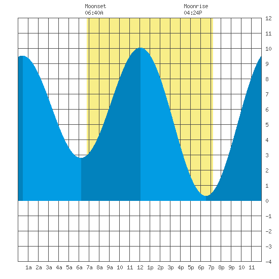 El Capitan Island tide chart for Friday, March 22, 2024