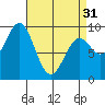 El Capitan Island tide chart for Sunday, March 31, 2024