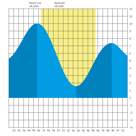 El Capitan Island tide chart for Monday, March 4, 2024