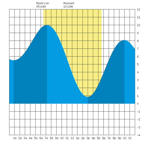 El Capitan Island tide chart for Tuesday, March 5, 2024