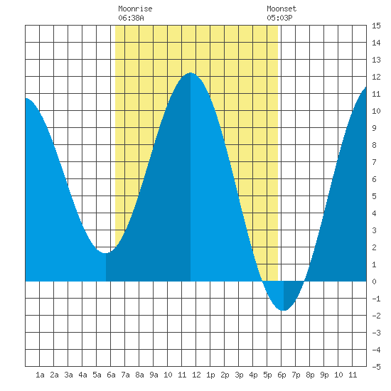 El Capitan Island tide chart for Saturday, March 9, 2024