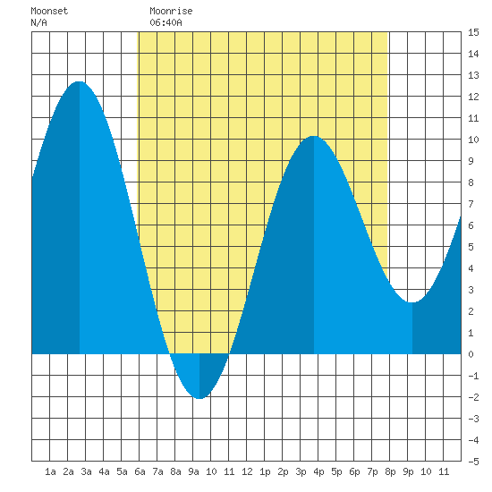 El Capitan Island tide chart for Thursday, April 11, 2024