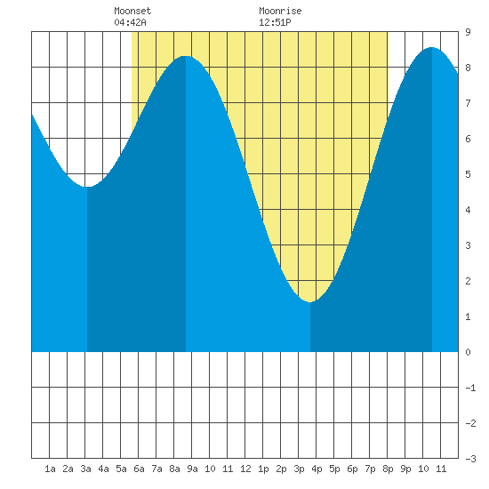 El Capitan Island tide chart for Wednesday, April 17, 2024