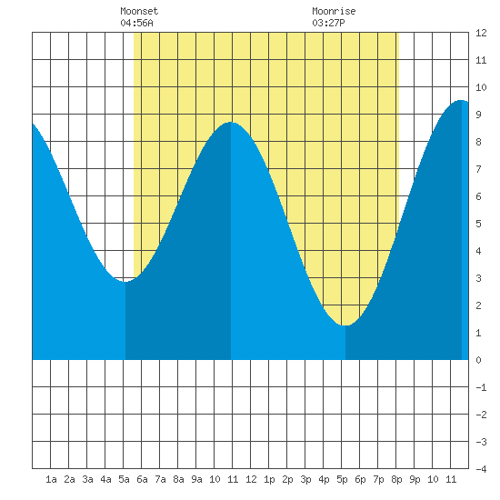 El Capitan Island tide chart for Friday, April 19, 2024