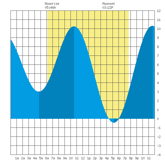 El Capitan Island tide chart for Friday, April 5, 2024