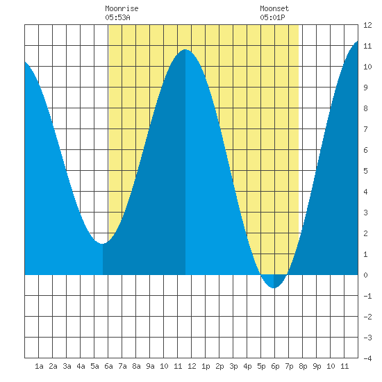 El Capitan Island tide chart for Saturday, April 6, 2024