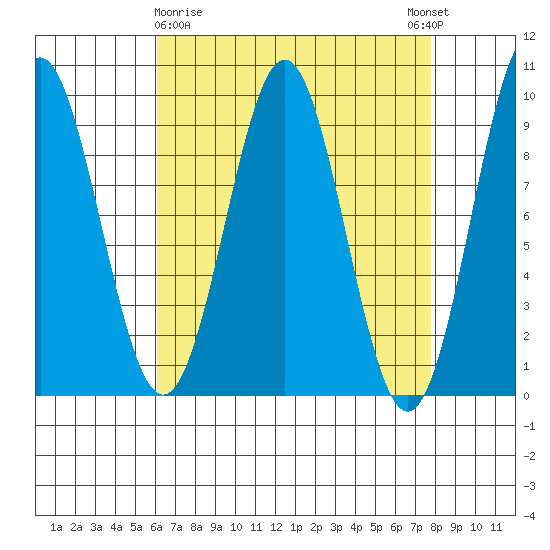 El Capitan Island tide chart for Sunday, April 7, 2024