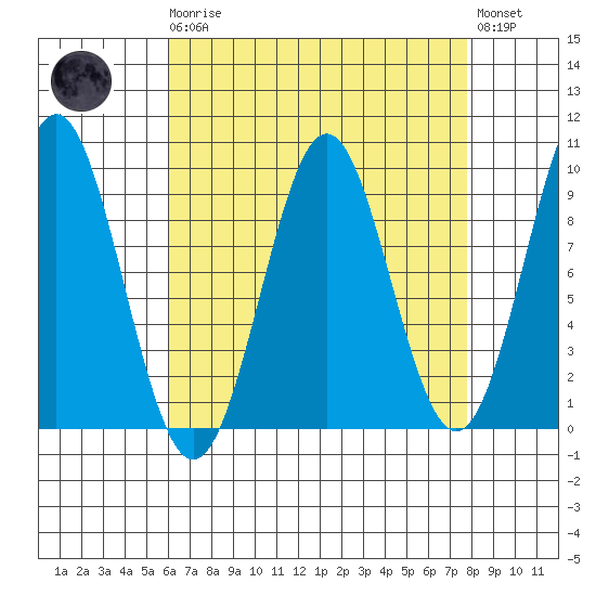 El Capitan Island tide chart for Monday, April 8, 2024