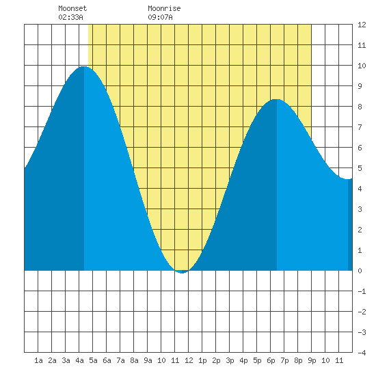 El Capitan Island tide chart for Monday, May 13, 2024