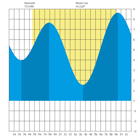 El Capitan Island tide chart for Thursday, May 16, 2024