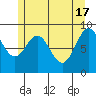 El Capitan Island tide chart for Friday, May 17, 2024