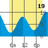 El Capitan Island tide chart for Sunday, May 19, 2024