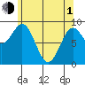 El Capitan Island tide chart for Wednesday, May 1, 2024