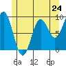 El Capitan Island tide chart for Friday, May 24, 2024