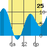 El Capitan Island tide chart for Saturday, May 25, 2024