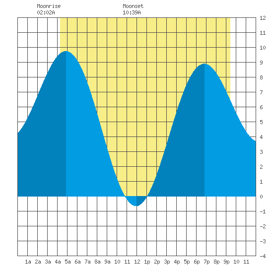 El Capitan Island tide chart for Wednesday, May 29, 2024