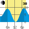 El Capitan Island tide chart for Thursday, May 30, 2024