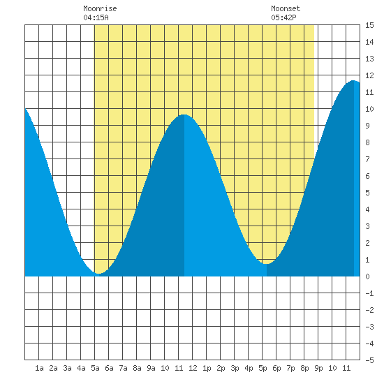 El Capitan Island tide chart for Sunday, May 5, 2024