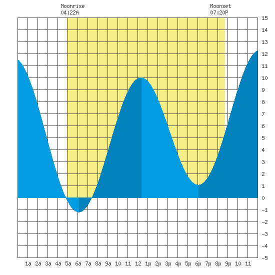 El Capitan Island tide chart for Monday, May 6, 2024