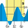 El Capitan Island tide chart for Thursday, May 9, 2024