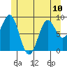 El Capitan Island tide chart for Monday, June 10, 2024