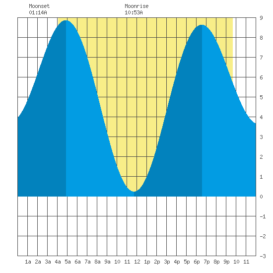 El Capitan Island tide chart for Wednesday, June 12, 2024