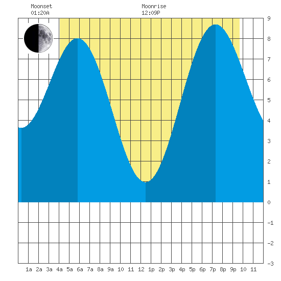 El Capitan Island tide chart for Thursday, June 13, 2024