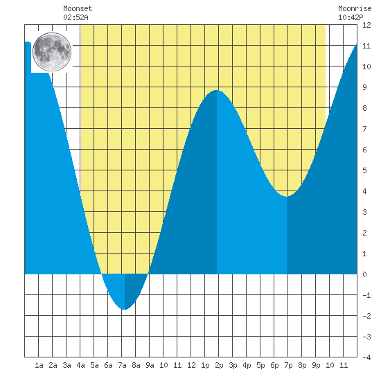 El Capitan Island tide chart for Friday, June 21, 2024