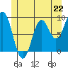 El Capitan Island tide chart for Saturday, June 22, 2024