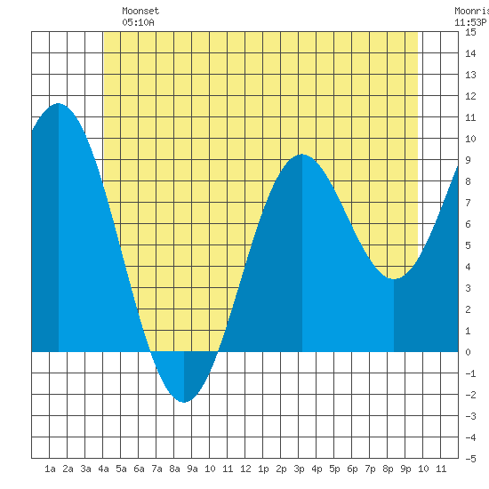 El Capitan Island tide chart for Sunday, June 23, 2024
