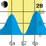 El Capitan Island tide chart for Friday, June 28, 2024
