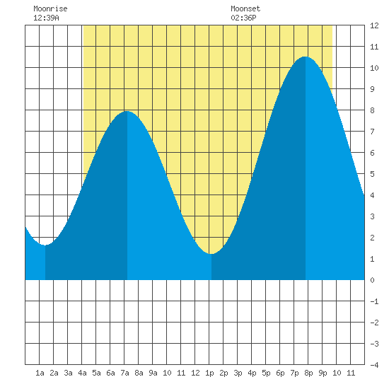 El Capitan Island tide chart for Saturday, June 29, 2024