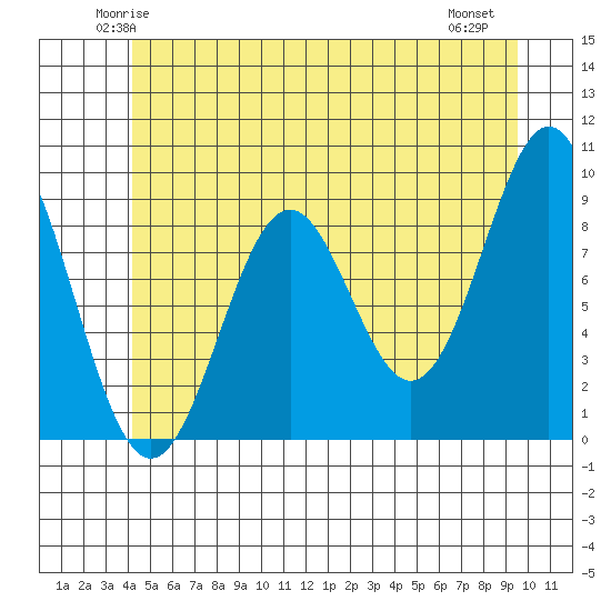 El Capitan Island tide chart for Monday, June 3, 2024