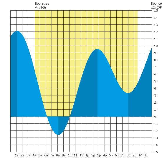 El Capitan Island tide chart for Friday, June 7, 2024