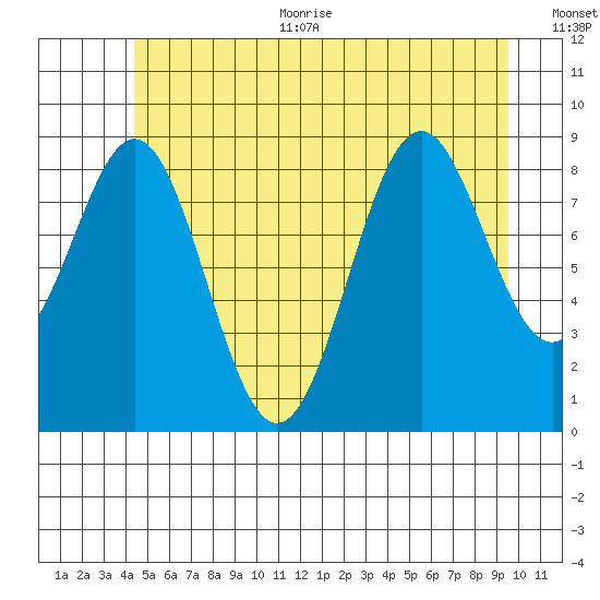 El Capitan Island tide chart for Thursday, July 11, 2024