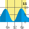 El Capitan Island tide chart for Thursday, July 11, 2024
