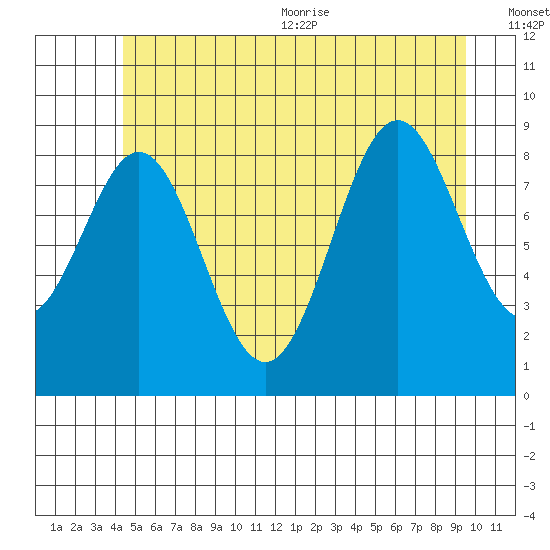 El Capitan Island tide chart for Friday, July 12, 2024