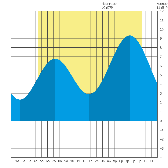 El Capitan Island tide chart for Sunday, July 14, 2024