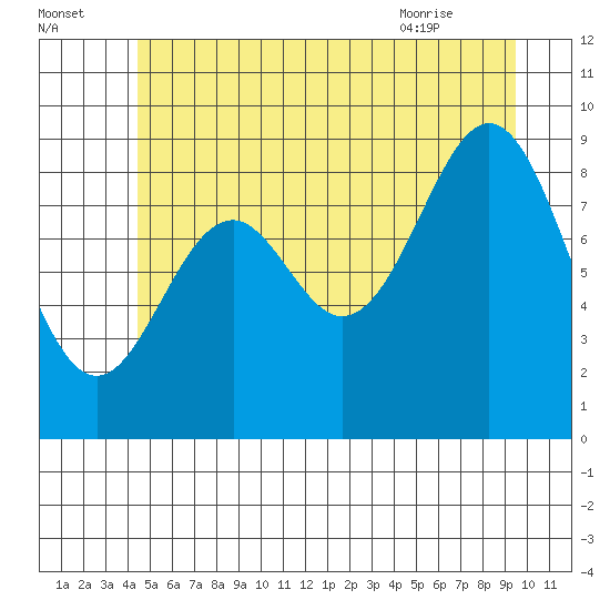 El Capitan Island tide chart for Monday, July 15, 2024