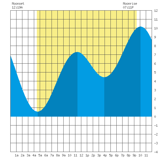El Capitan Island tide chart for Wednesday, July 17, 2024
