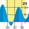 El Capitan Island tide chart for Tuesday, July 23, 2024