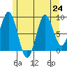 El Capitan Island tide chart for Wednesday, July 24, 2024