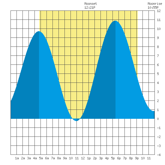 El Capitan Island tide chart for Friday, July 26, 2024
